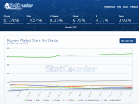 StatCounter Global Stats - Browser, OS, Search Engine including Mobile Usage Share